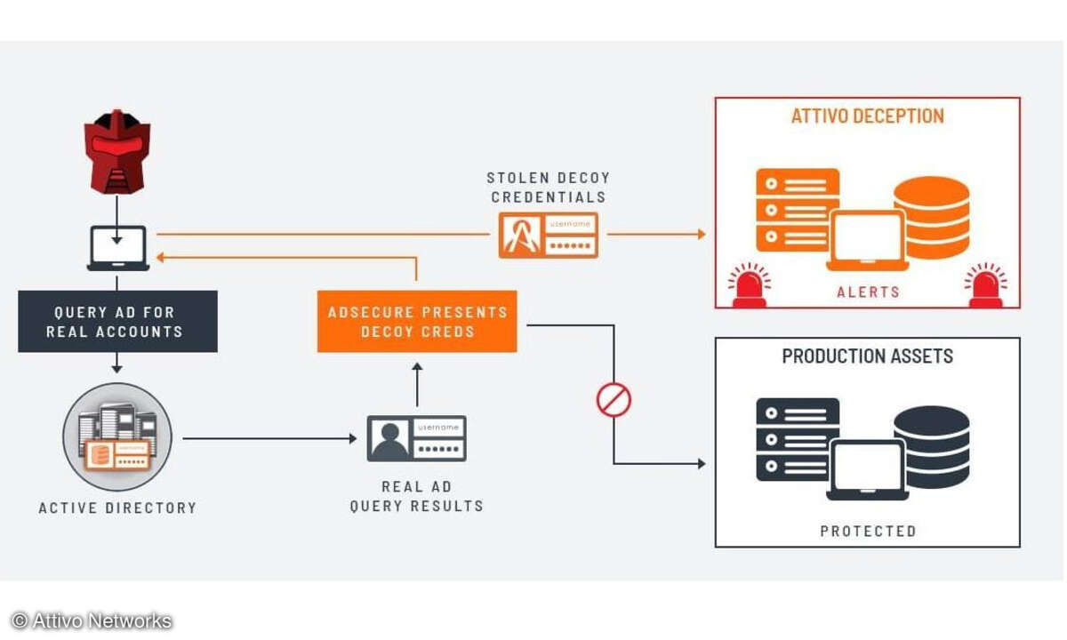 ADSecure-Lösung