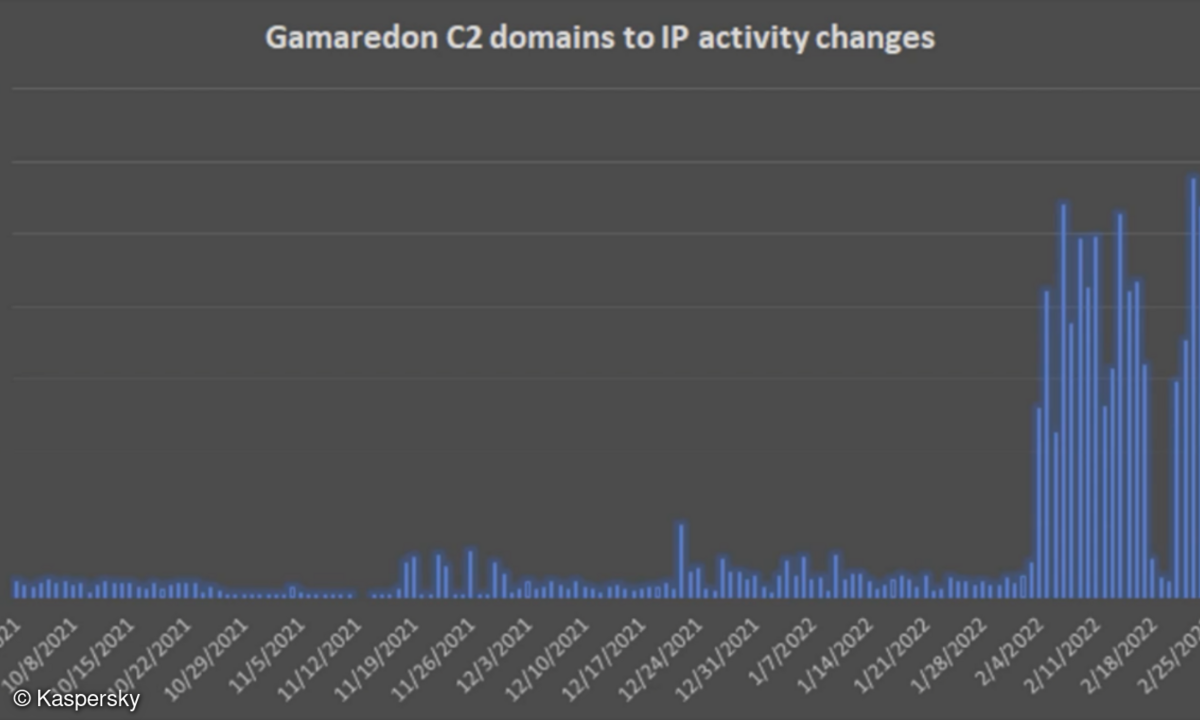 Laut Kaspersky-Erkenntnissen ist die Angreifergruppe Gamaredon seit Anfang Februar sehr aktiv.