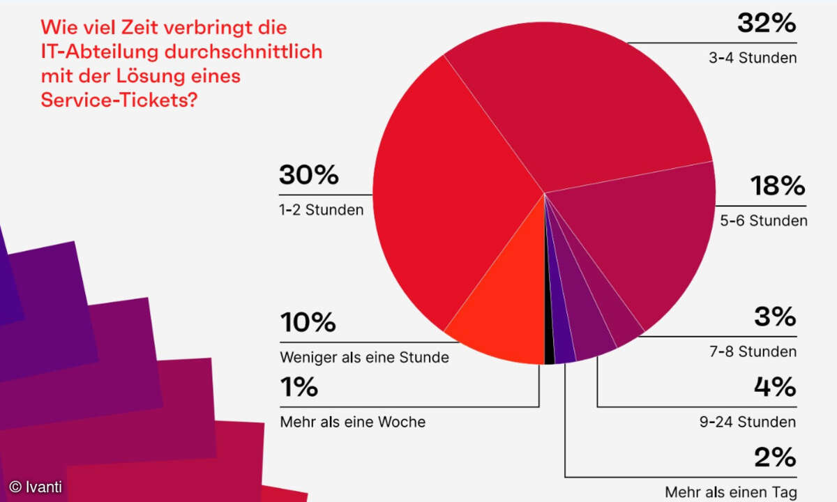 Ivanti-Studie: 72 Prozent der IT-Abteilungen verlieren Experten durch zu hohe Arbeitslast und Erwartungshaltung.