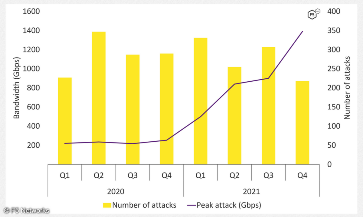 DDoS-Trend: Die Anzahl ist rückläufig, doch die Angriffe werden immer massiver.