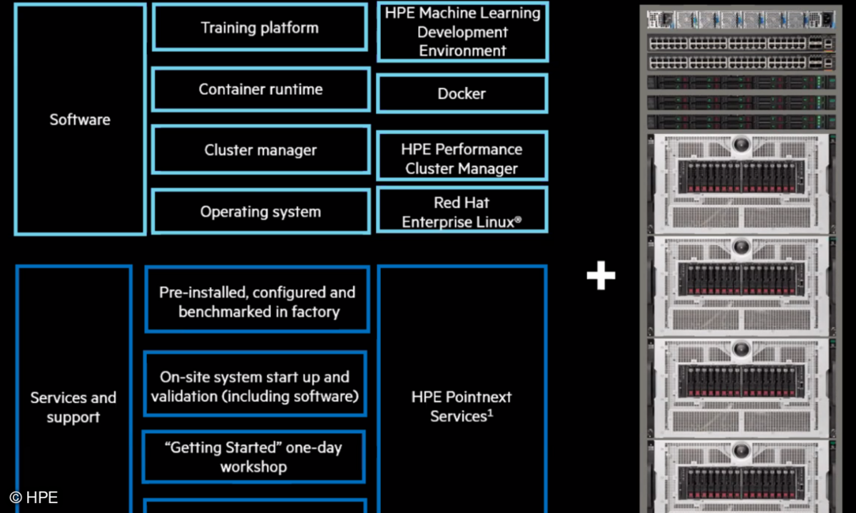Aufbau des Machine Learning Development Systems von HPE.