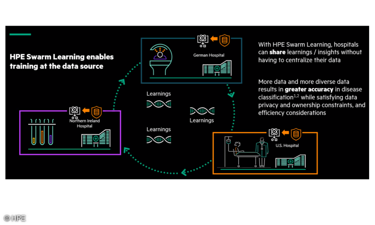HPE Swarm Learning RWTH Aachen