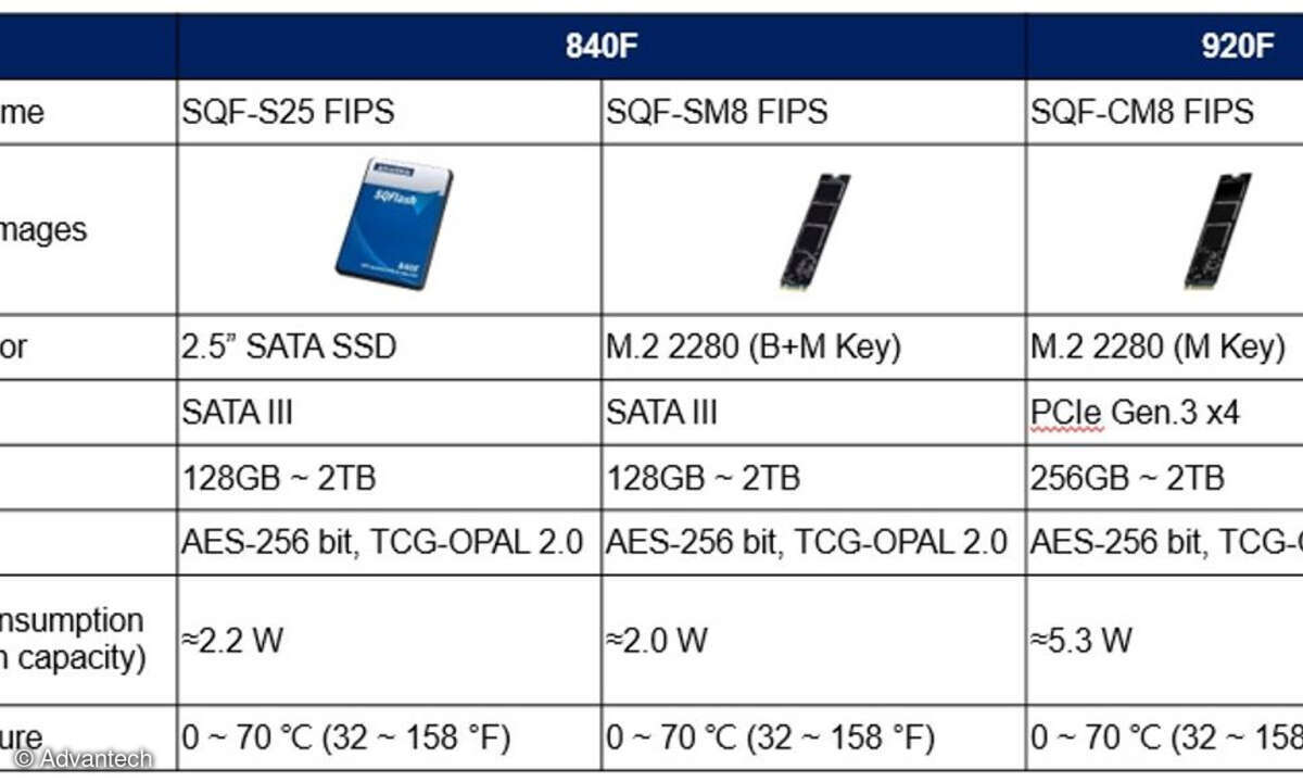 Weitere Details zu den FIPS-sicheren SQF-SSDs.