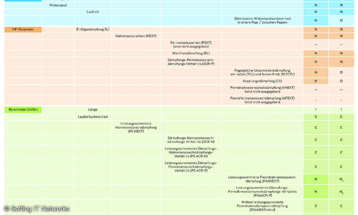 Die Matrix der Parameter von normativ bis optional.