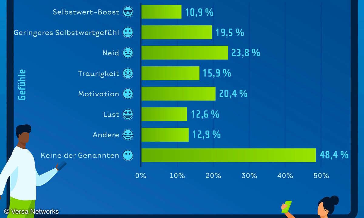 60 Prozent der jüngeren Generation durchstöbern mehrmals am Tag die Social-Media-Accounts anderer Personen, wie eine Umfrage von Versa Networks, Spezialist für Secure Access Service Edge (SASE), zeigt.