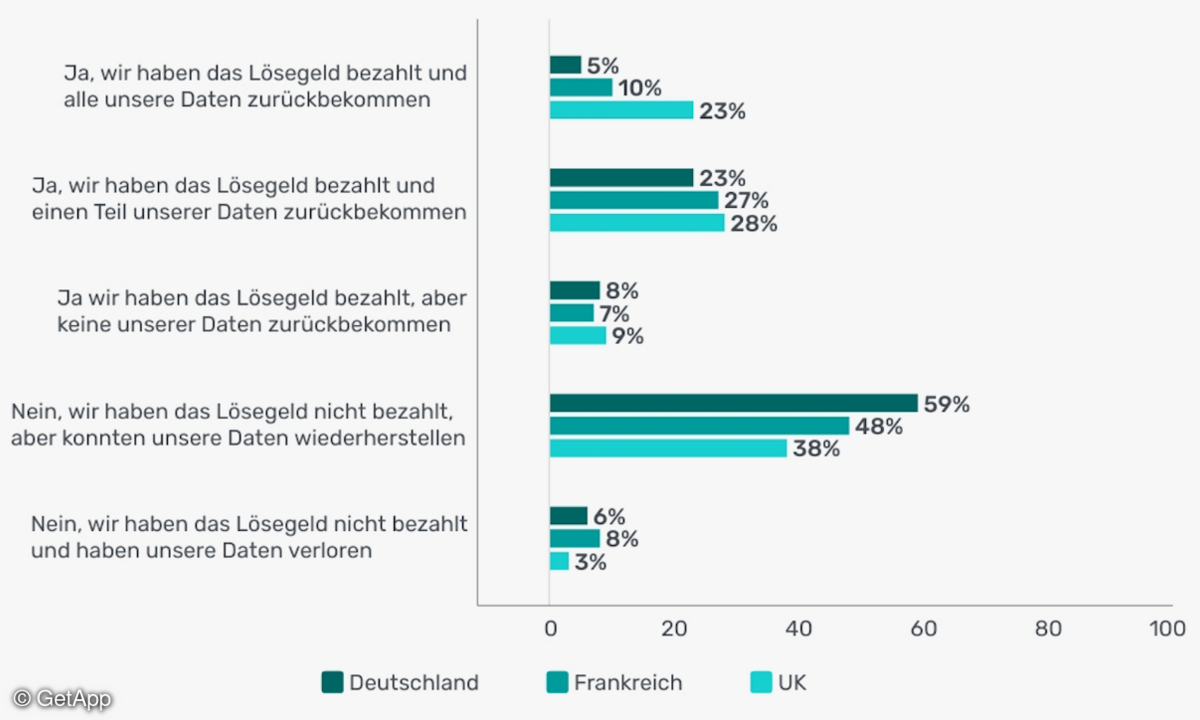 Deutsche KMU zahlten laut eigenen Angaben deutlich seltener Lösegeld als die Betriebe aus den Nachbarländern.