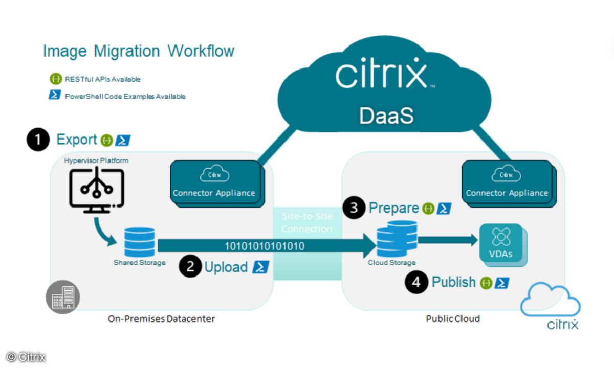 Citrix Image Migration Workflow