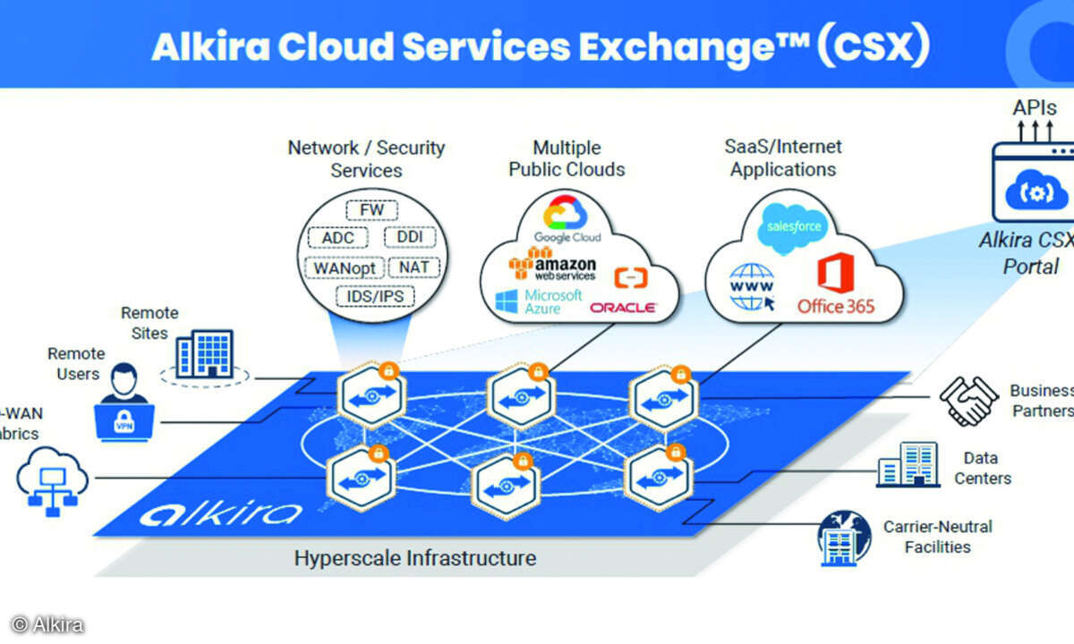 Die weltweit verteilten Cloud-Exchange-Points verfügen über einen kompletten Routing-Stack für Konnektivität und Service-Funktionalitäten.
