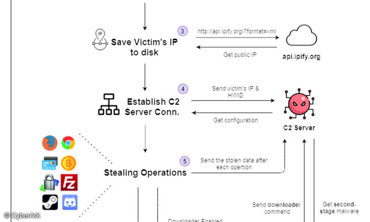 Das Vorgehen der Malware im schematischen Ablauf.