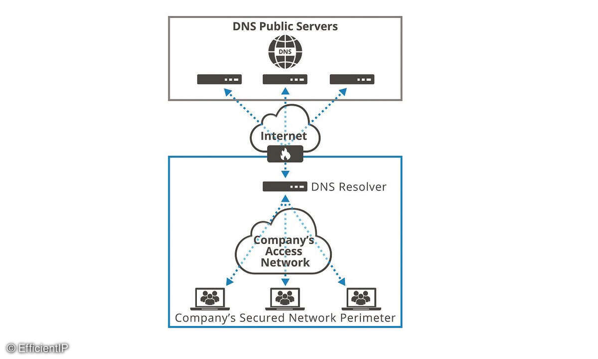 Das DNS-Protokoll spielt für die Vernetzung von Unternehmen eine zentrale Rolle, ist aber oft unzureichend gesichert.