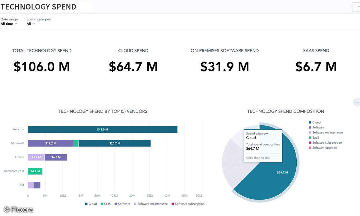 Cloud-Kosten-Management