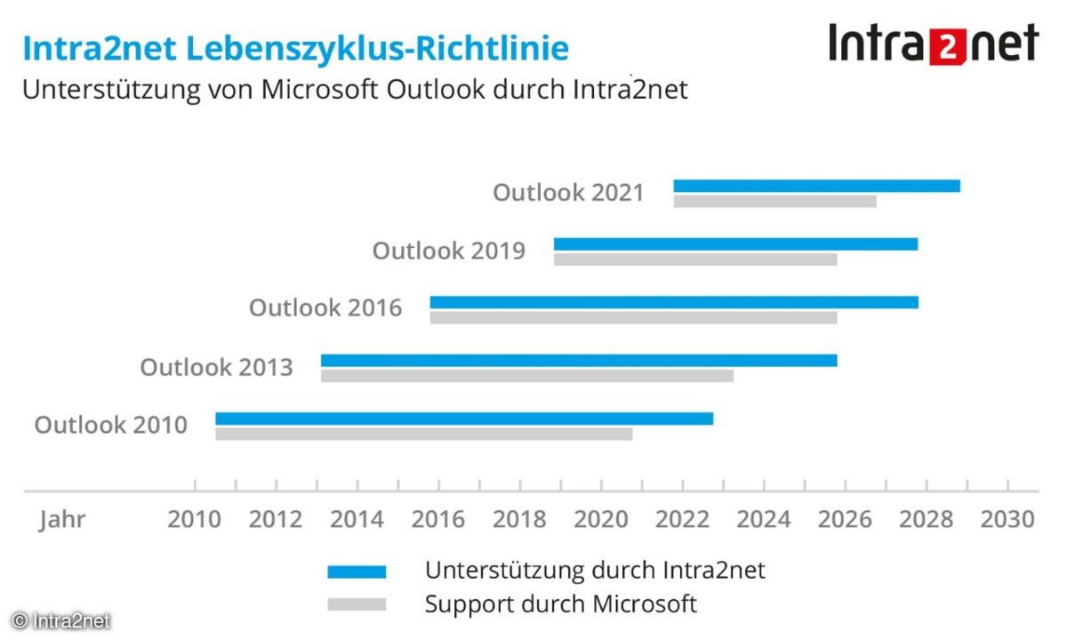 lifecycle microsoft outlook