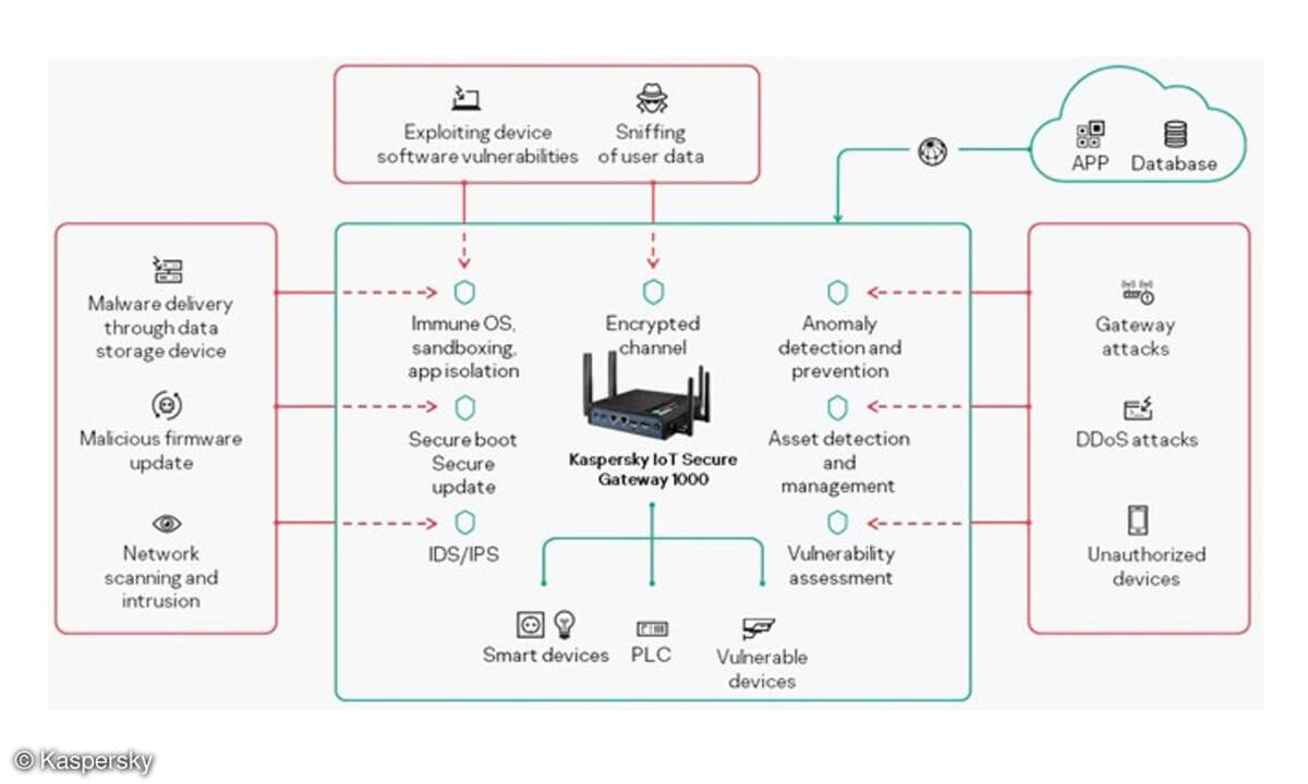 IoT Secure Gateway 1000