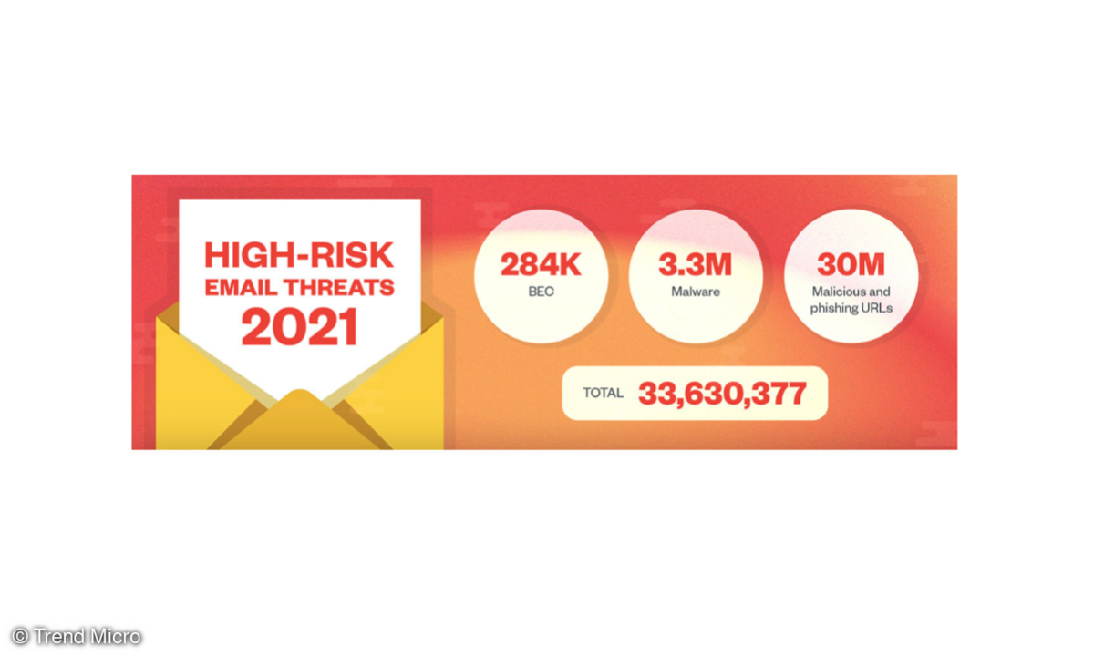 Trend Micro-Zahlen