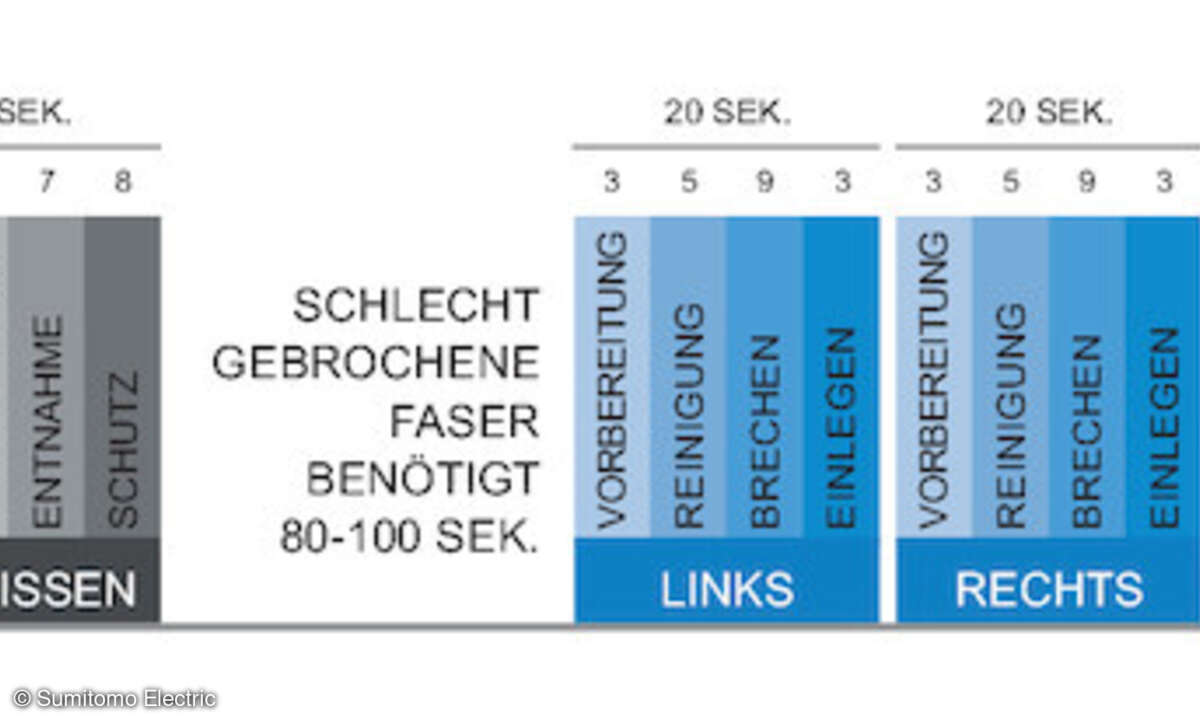 Zeitdiagramm zum Vergleich