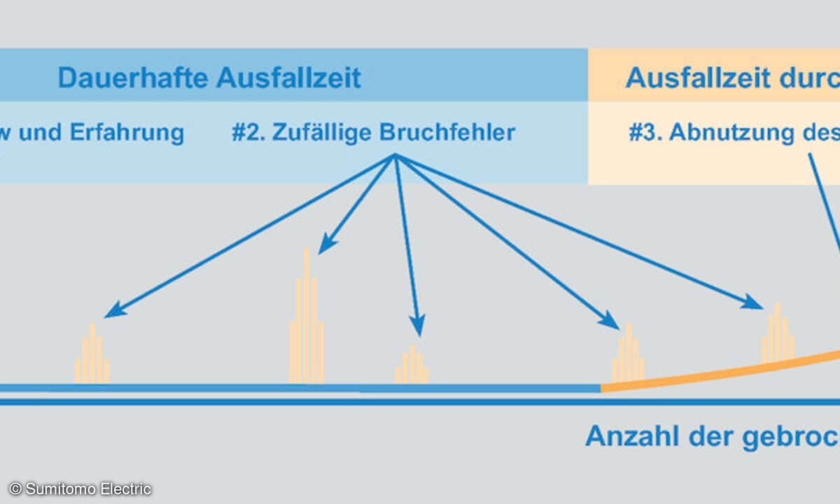Schematische Darstellung der in der Praxis gesammelten Erfahrungswerte zum Thema