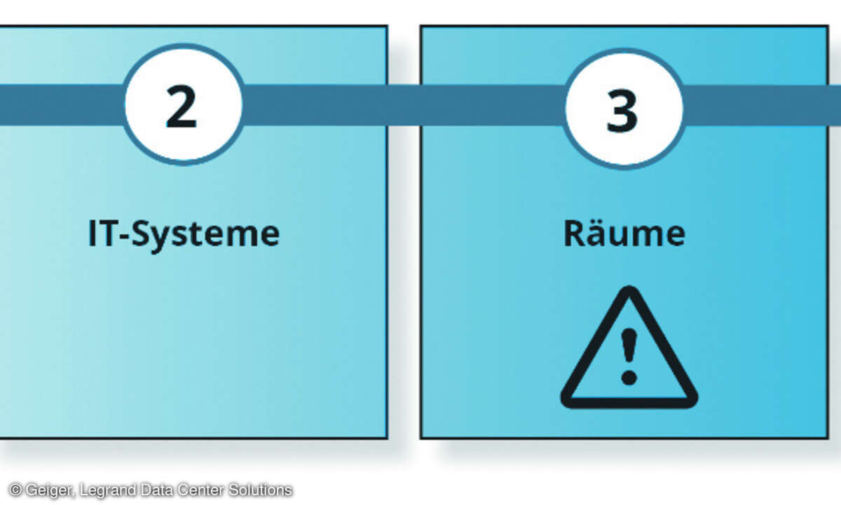 Die Planung setzt zuerst bei den Prozessen an und entwickelt daraus die übergreifende Infrastruktur.