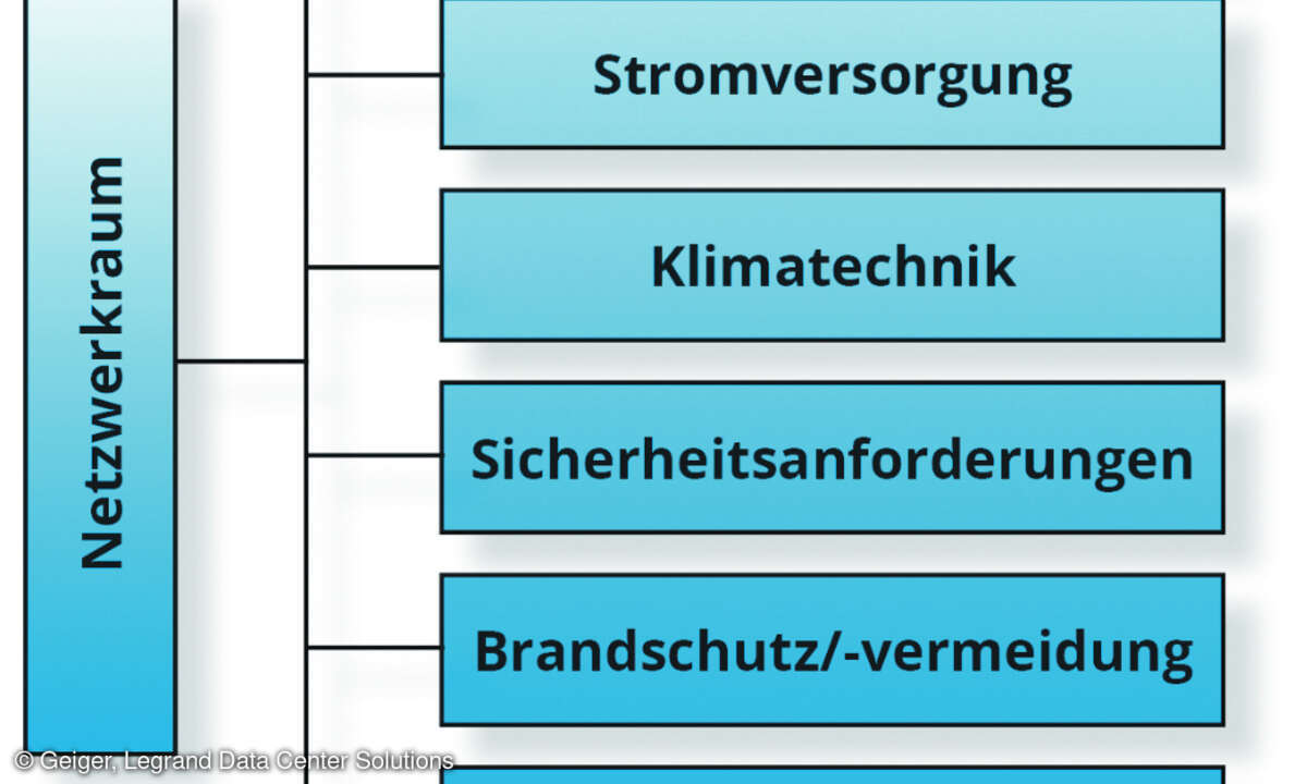 Netzwerkräume für Edge-Rechenzentren