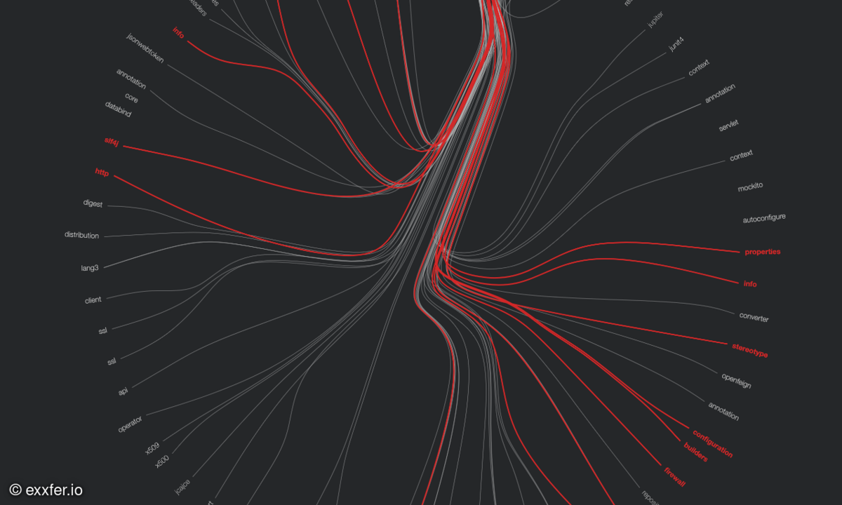 Visualisierung der Zusammenhänge in einem IT-System.