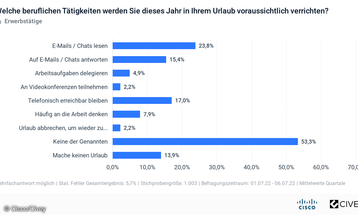 Fast jeder vierte Beschäftigte liest im Urlaub berufliche E-Mails und Chats.