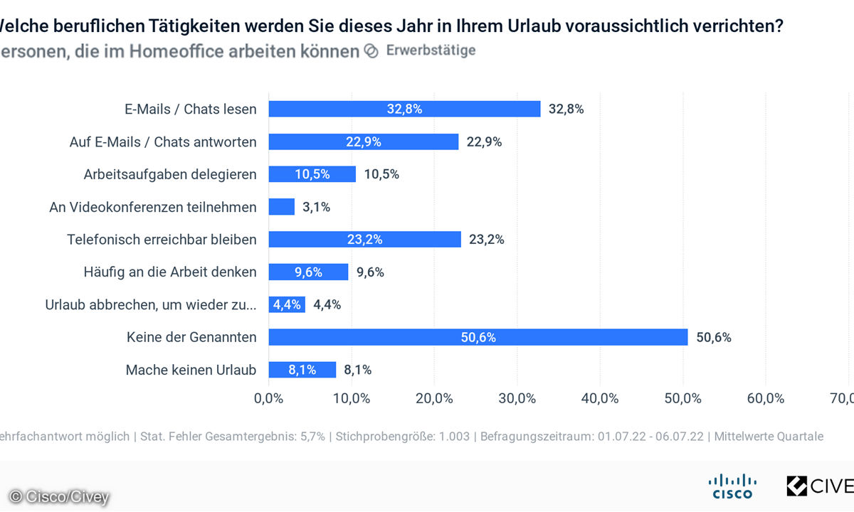 Hybrid Worker sind im Urlaub eher bereit, Geschäftliches zu erledigen – machen dafür aber auch häufiger Urlaub als der Durchschnitt.