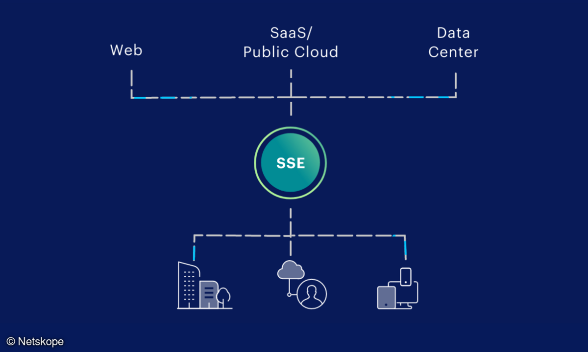 Netskope SSE