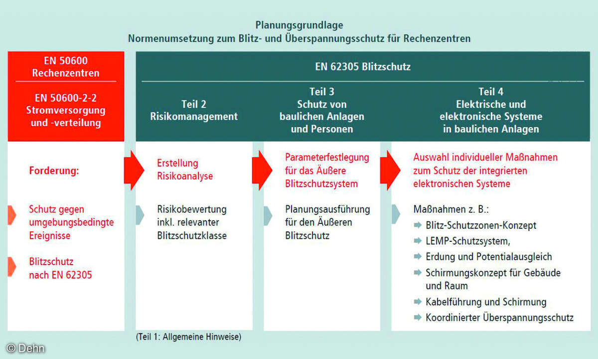 Planung von Blitz- und Überspannungsschutz für Rechenzentren.
