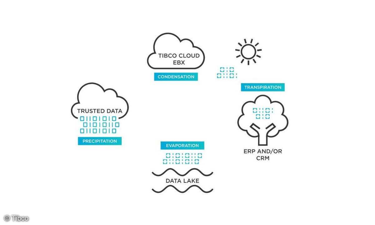 Cloud EBX