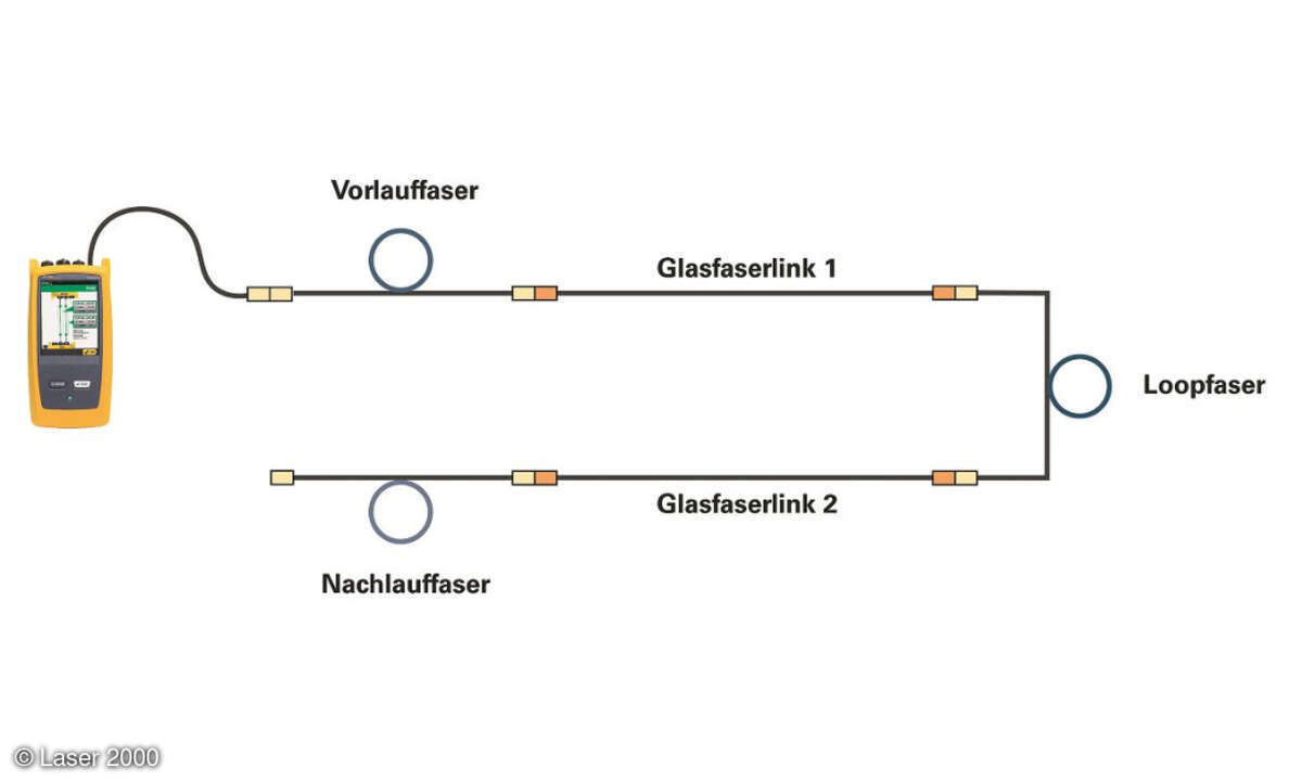 Schleifenmessung (Loopback)