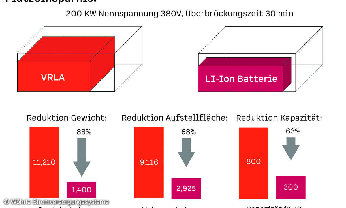 Platz- und Gewichtsersparnis im Vergleich.