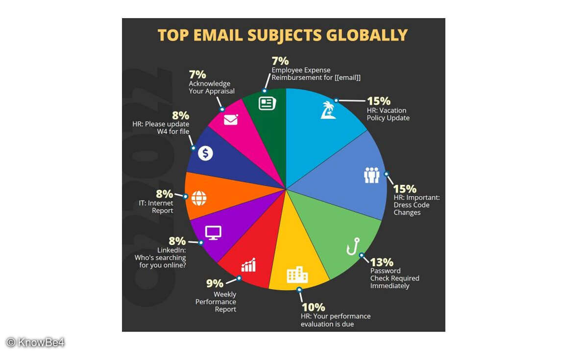 Die am häufigsten angeklickten E-Mail-Betreffzeilen.