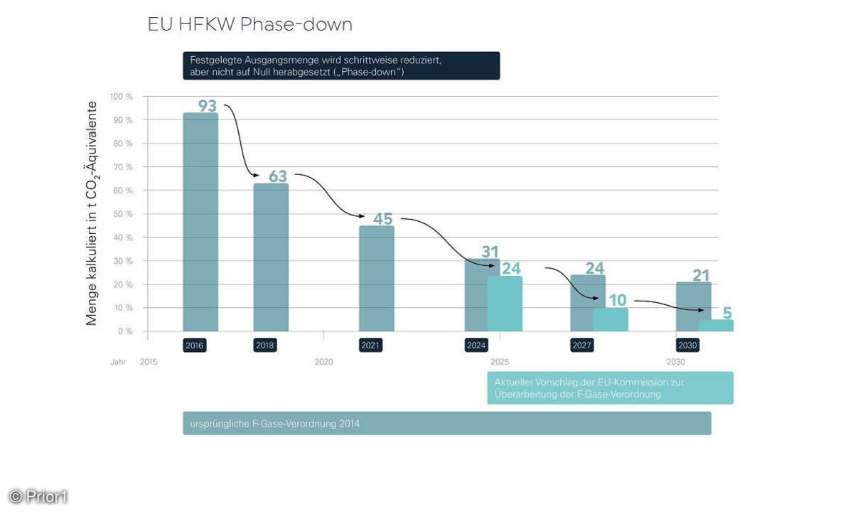 Phase Down