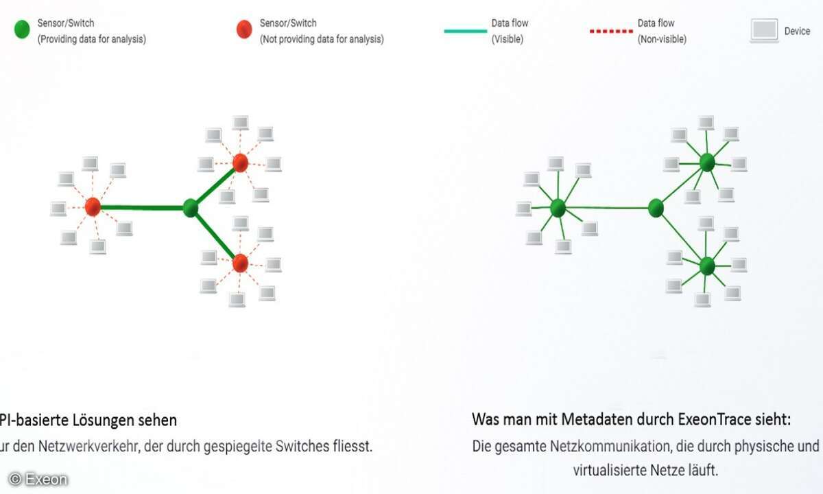 Exeon: Wirksames NDR durch Analyse von Metadaten