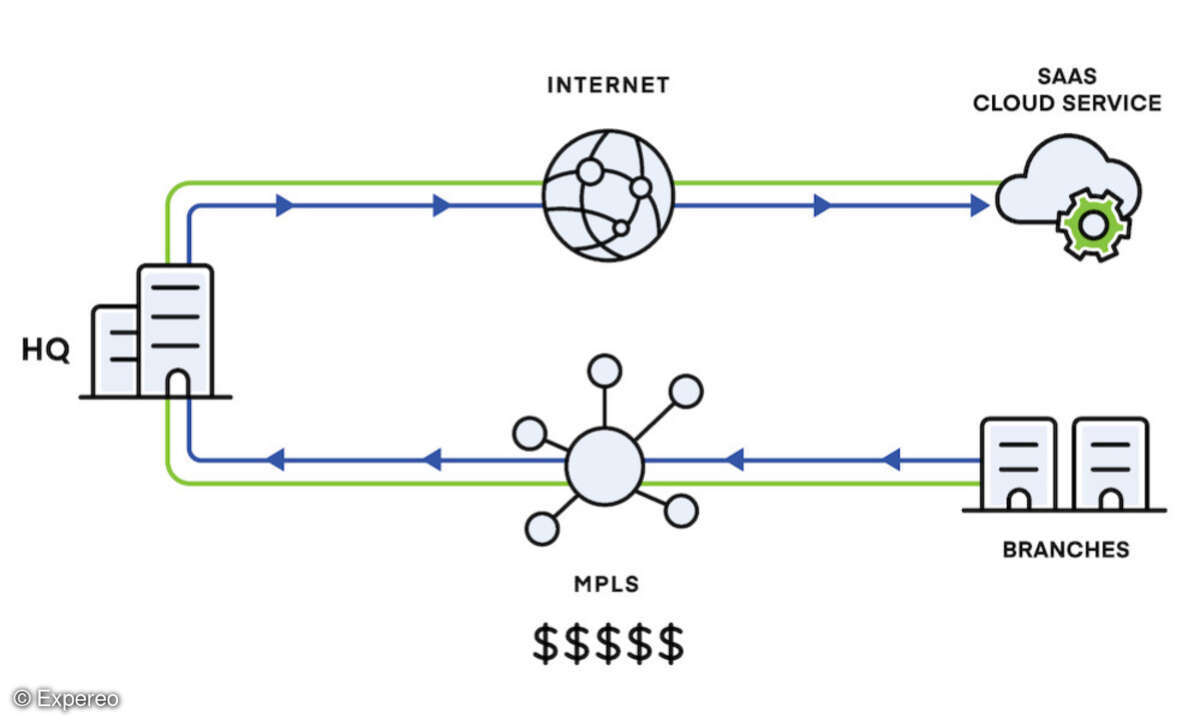 Im traditionellen (und teuren) MPLS-Netzwerk läuft der Datenverkehr von Zweigstellen zum Hauptsitz und von dort aus zum Internet.