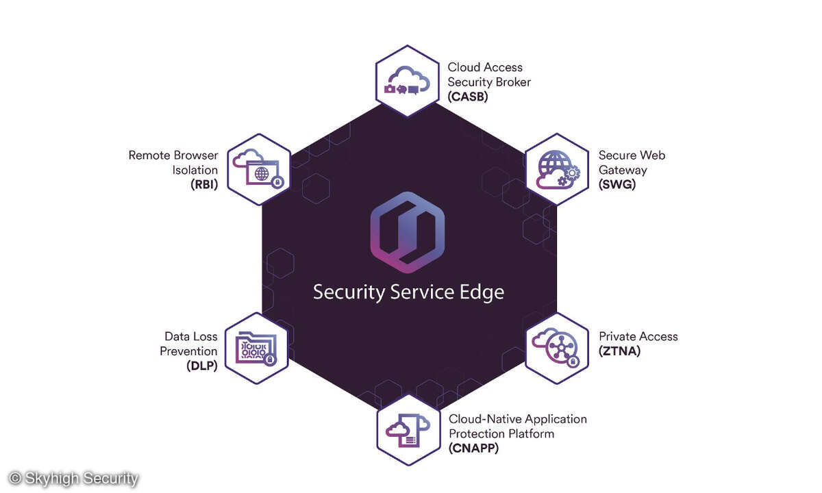 SSE umfasst eine Reihe von Technologien und Tools zum Schutz von IT-Umgebungen  im Multi-Cloud-Zeitalter.