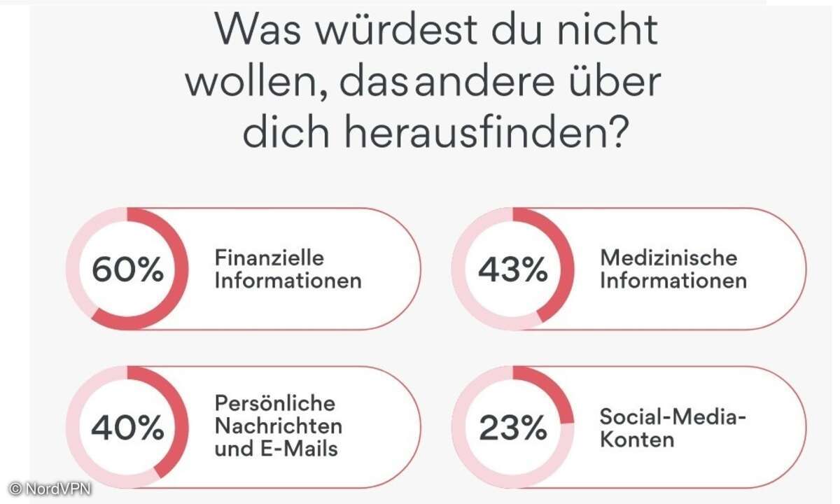Studie von NordVPN