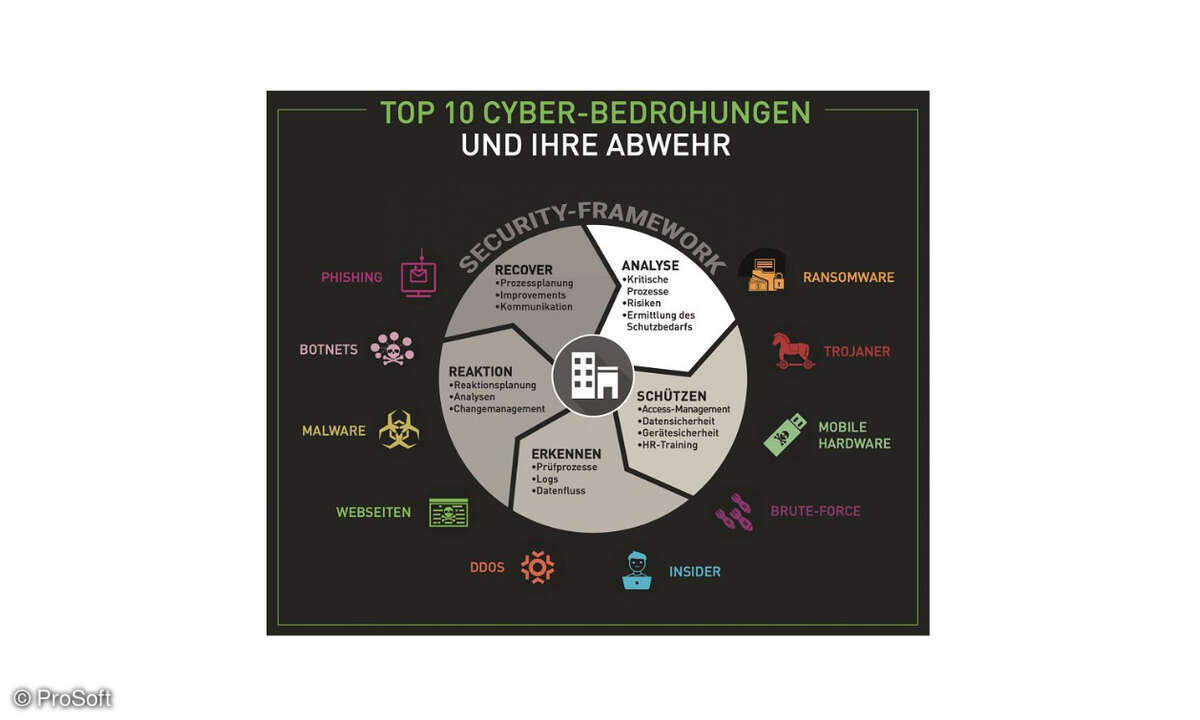 Ein Security-Framework unterstützt die Abwehr der gängigsten Angriffsformen.
