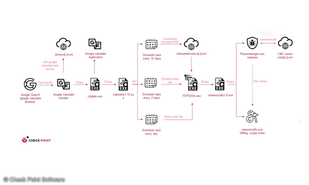 Die Angriffsketter der Nitrokod-Malware.