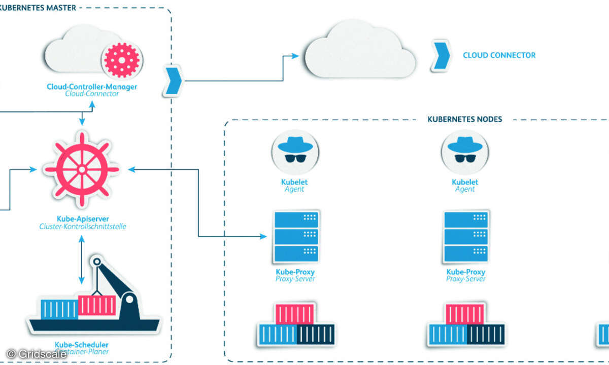 Schematischer Aufbau eines Kubernetes-Clusters.