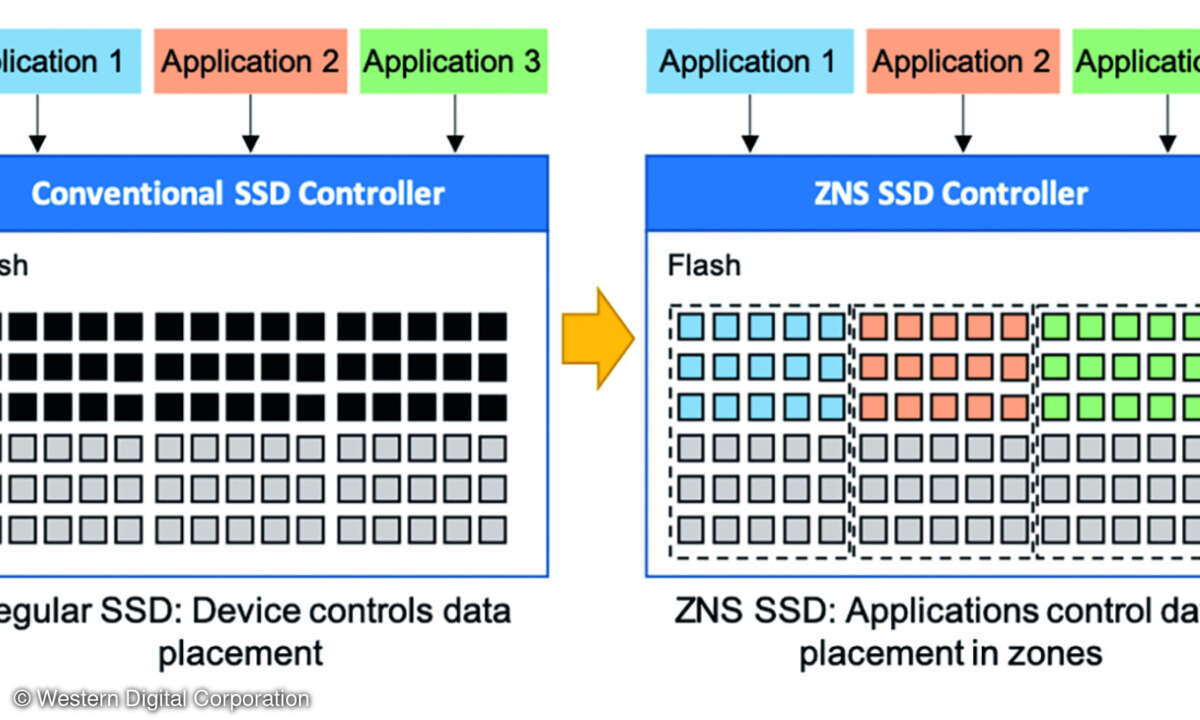 ZNS-SSDs schreiben Daten sequenziell in definierte Zonen