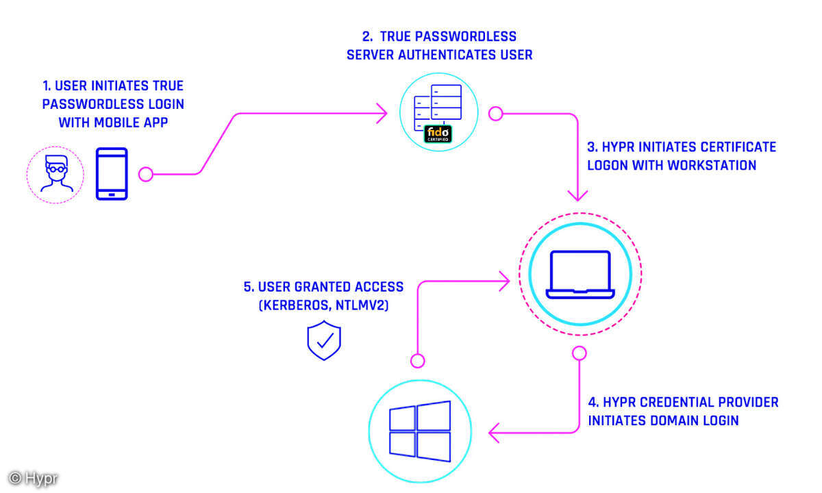 Schematischer Ablauf eines passwortlosen Logins per Smartphone.