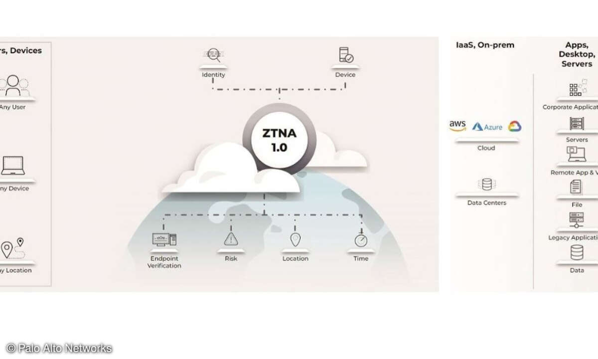 Die erste Generation von ZTNA-Lösungen im schematischen Überblick.