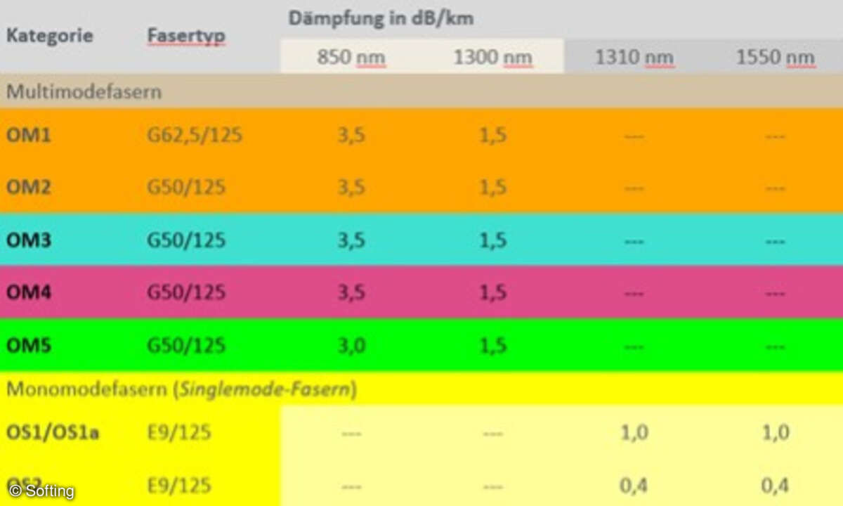 Dämpfungswerte gemäß Normvorgaben.