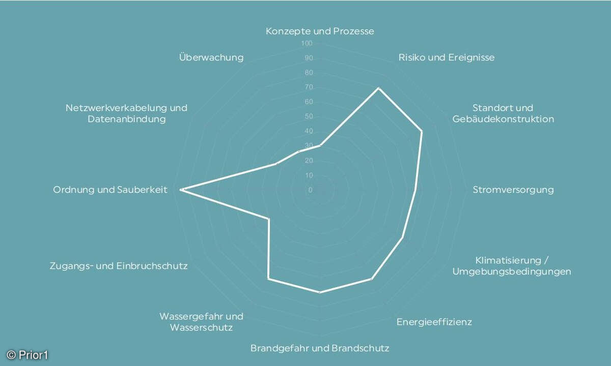 RZ-Analyse