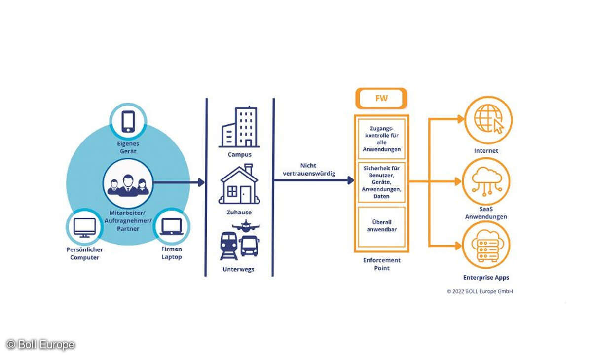 Zero Trust eliminiert das implizite Vertrauen im Unternehmen und überprüft jede digitale Transaktion im gesamten Ablauf.
