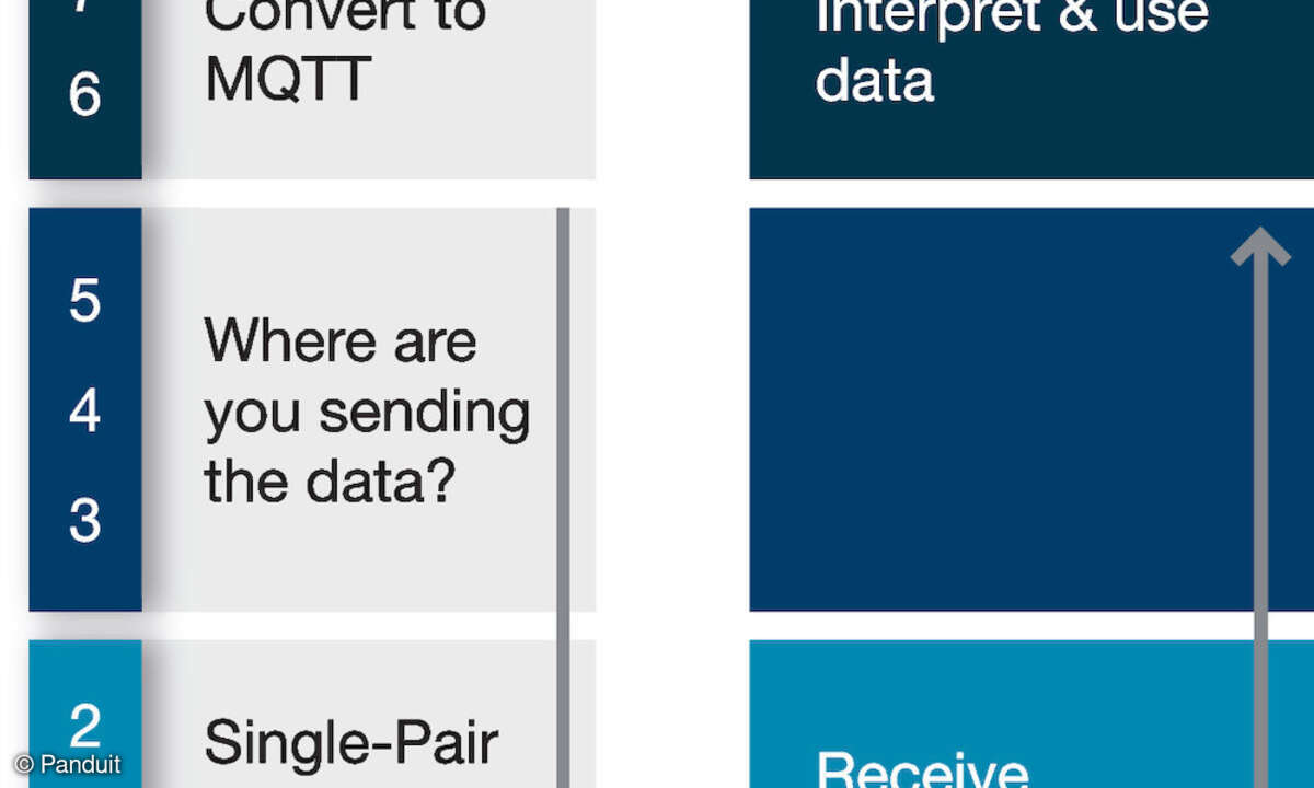 So senden Ethernet-Sensoren ihre Daten im Kontext des OSI-Schichtenmodells.