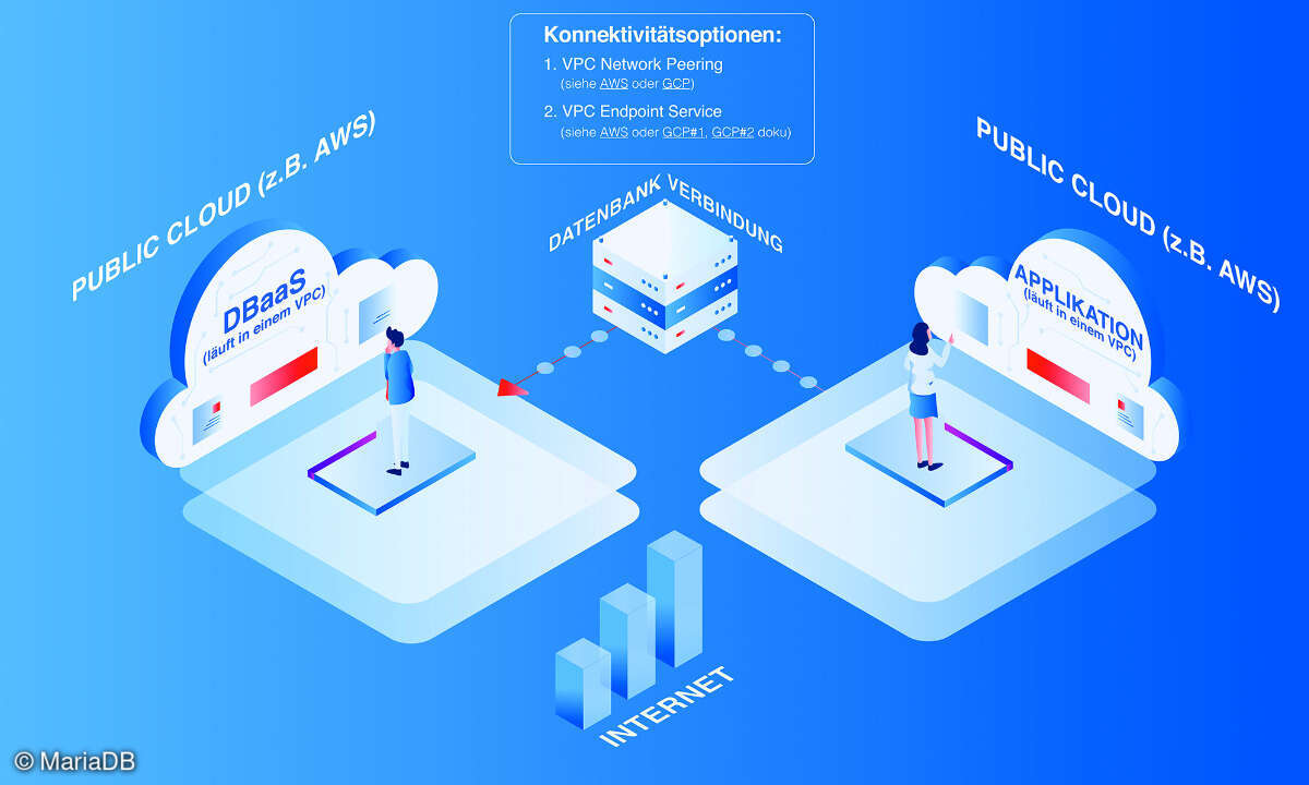 Beim Public-Cloud-Betrieb der Anwendungen und Datenbank ist gibt es auch noch weitere Verbindungsmöglichkeiten wie VPC Network Peering.