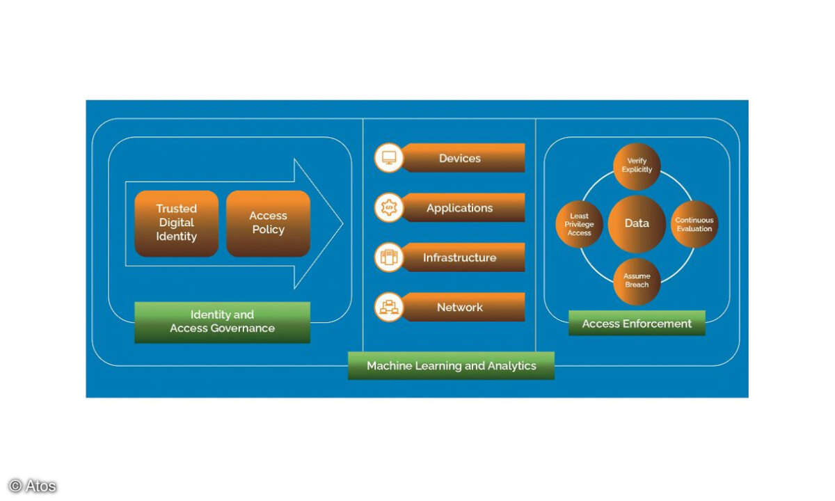 Die Bausteine eines Zero-Trust-Frameworks.