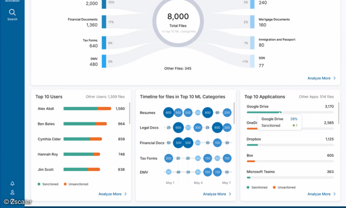 Das Zscaler-Dashboard zeigt auf Wunsch des Unternehmens die Top Ten der Nutzer an, die gegen DLP-Richtlinien verstoßen.