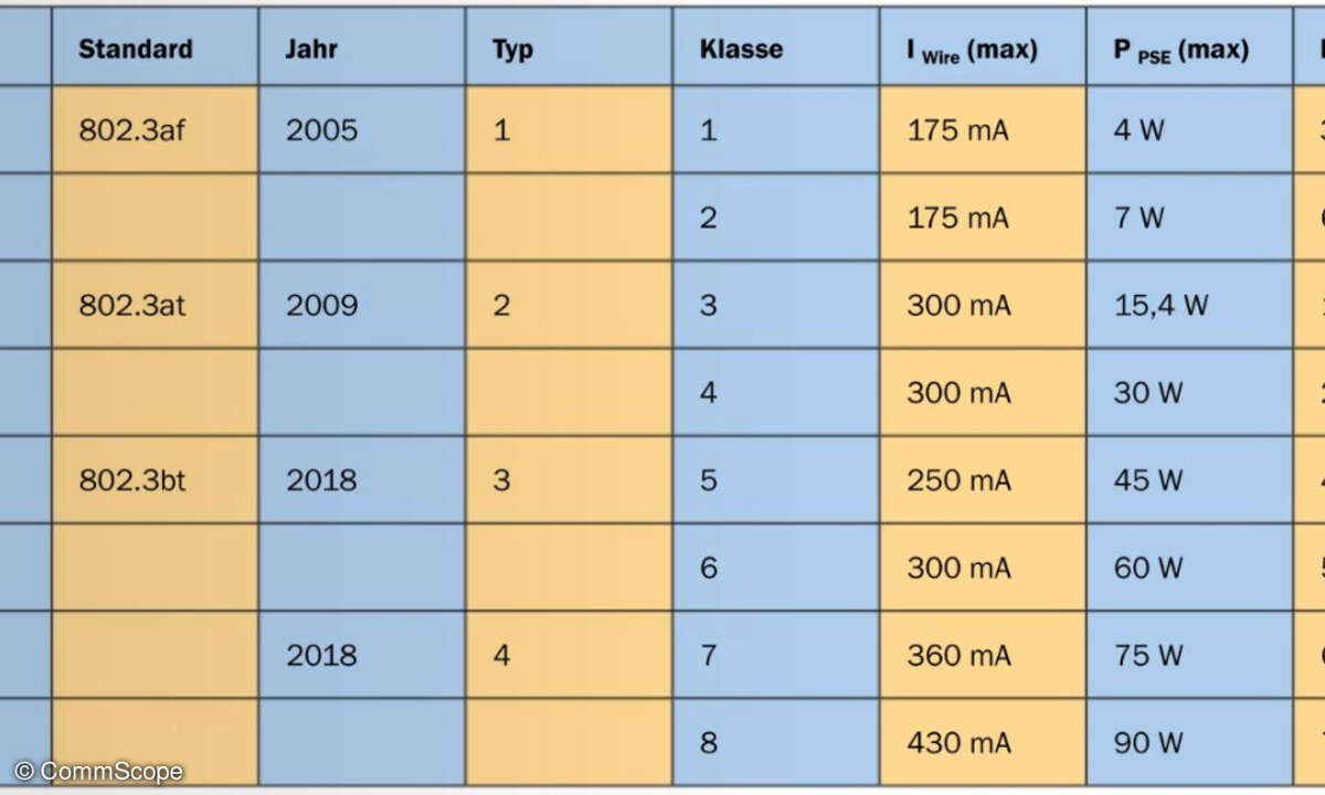 PoE-Standards und -Leistungsklassen.